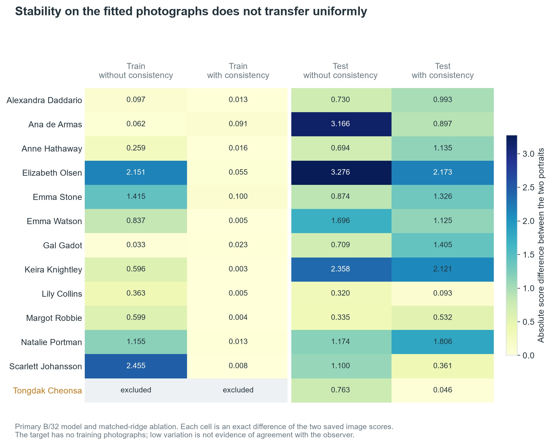 Within-identity differences in photograph scores on fitting and held-out images