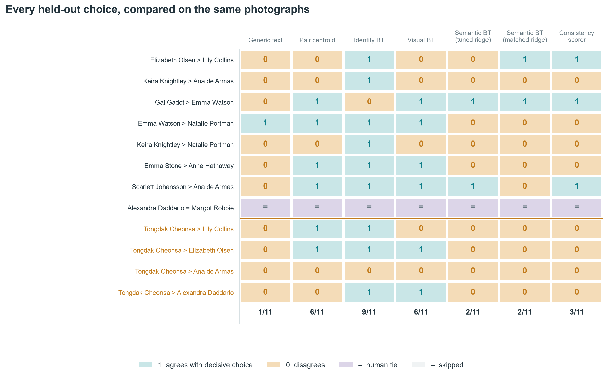 Agreement of seven models with all 12 held-out choices