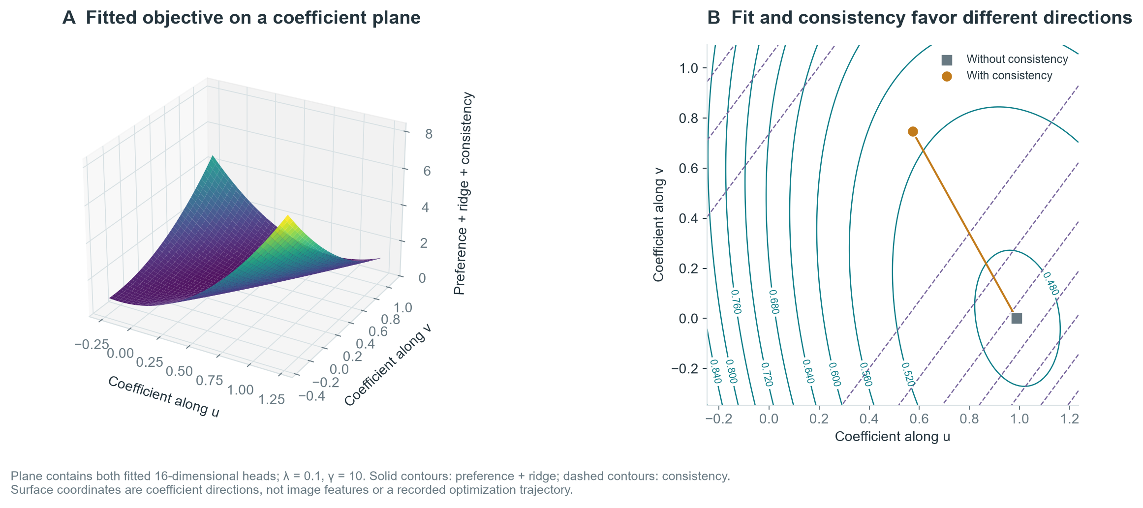 Coefficient-plane slice of the actual objective with consistency and preference-fit contours