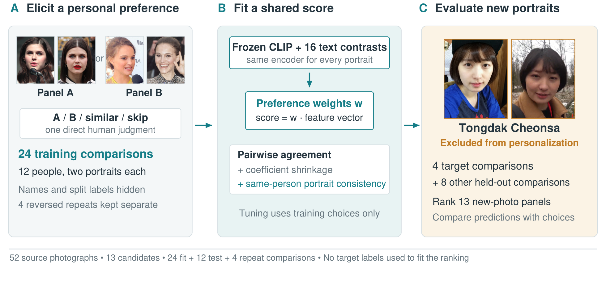 Study design with 24 fitting comparisons, 12 held-out comparisons, and four repeated comparisons