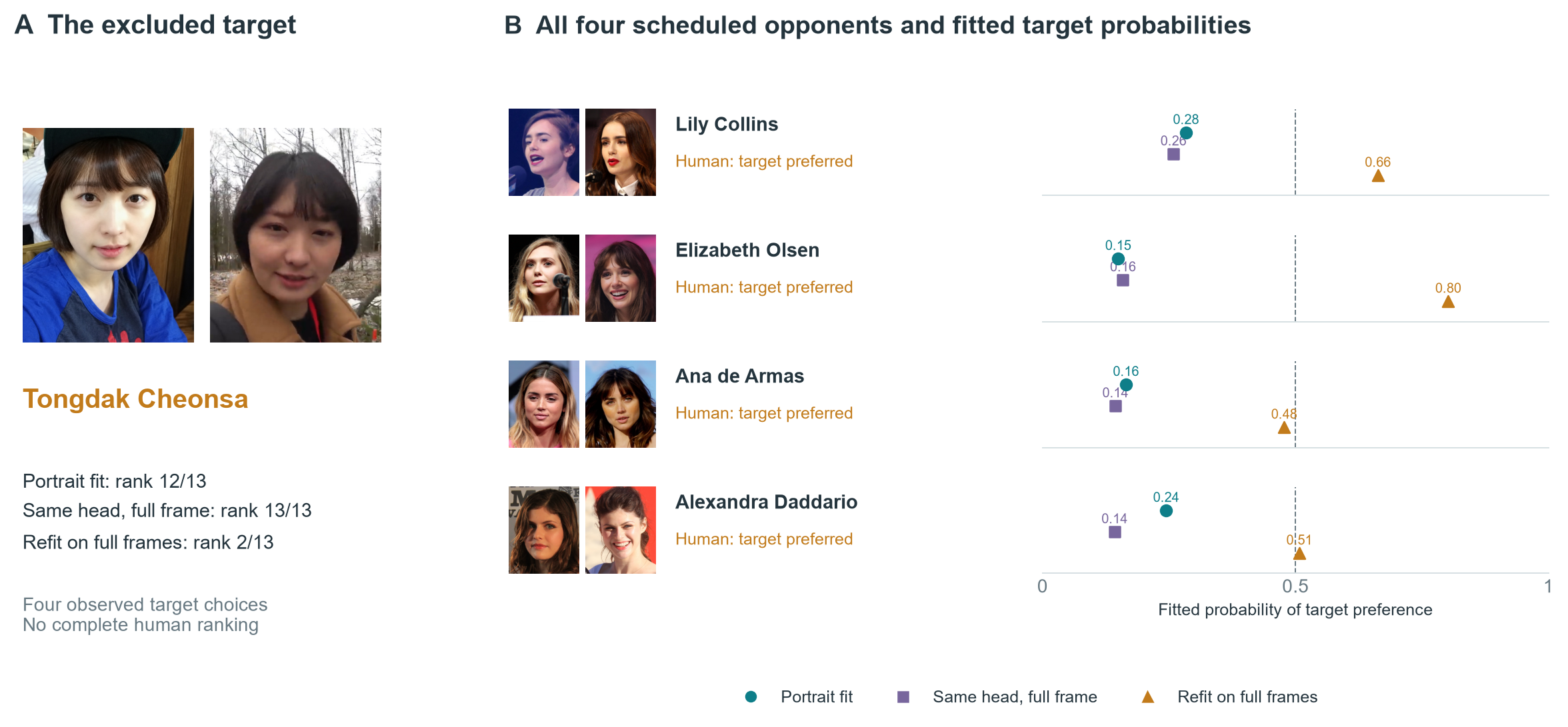 Tongdak Cheonsa and her four scheduled opponents, with predicted probabilities under each framing condition