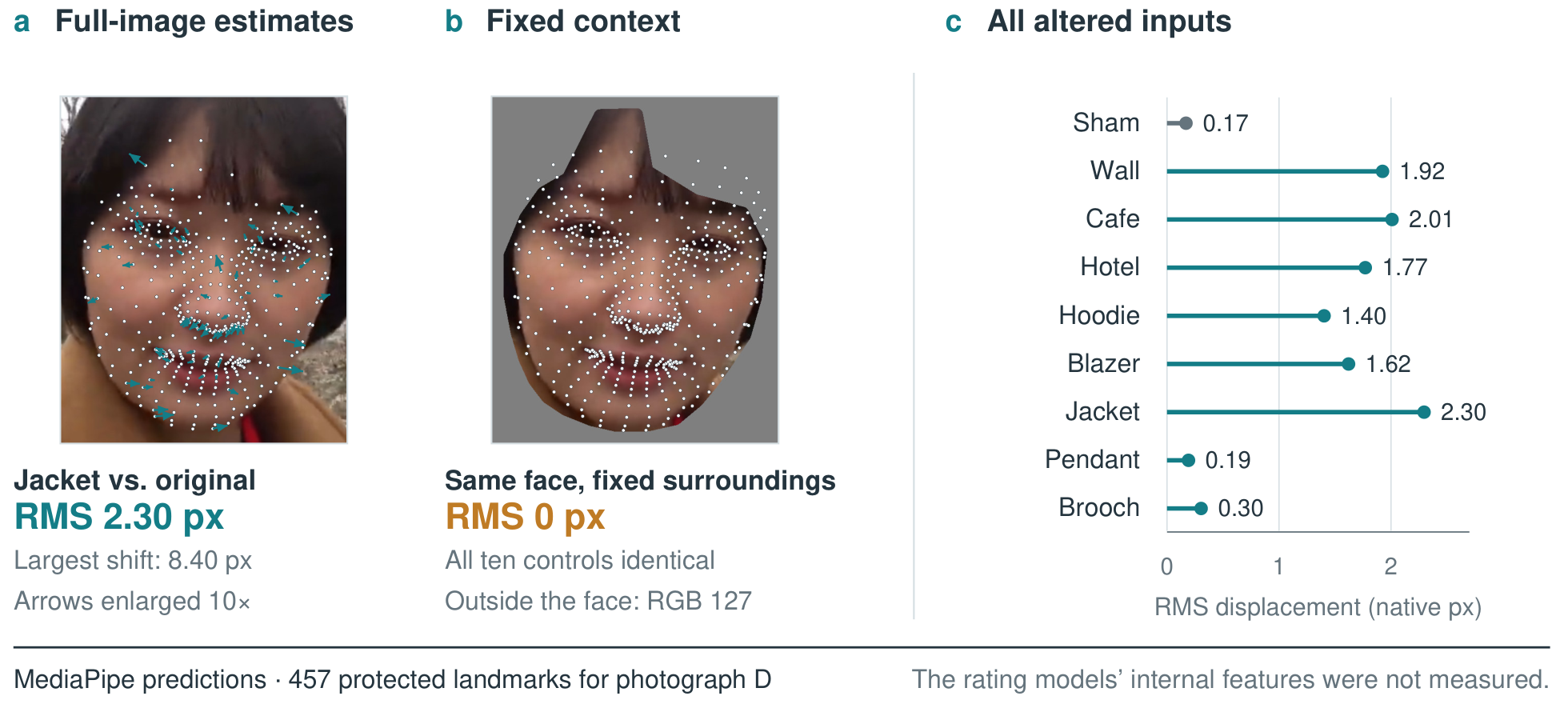 Observed landmark displacement, fixed-face input controls, and RMS displacement across nine conditions