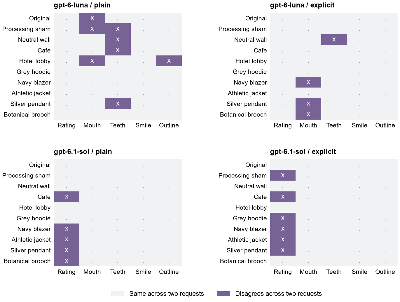 Disagreement matrix for face scores, mouth, teeth, expression, and outline by model and prompt