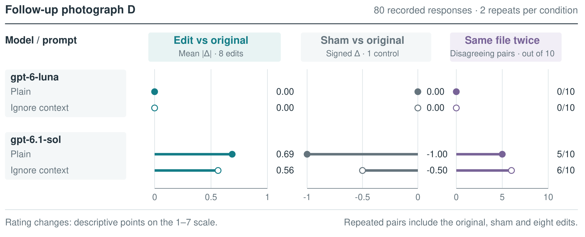 Follow-up edit effects, processing-control effects, and disagreement on identical files by model and prompt