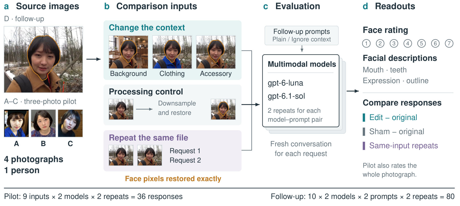 Experiment flow comparing context edits, a processing control, and repeated evaluations while preserving face pixels